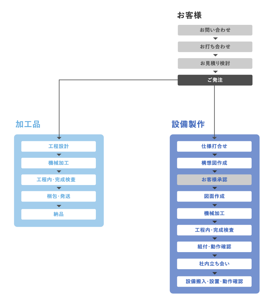 工程管理フロー