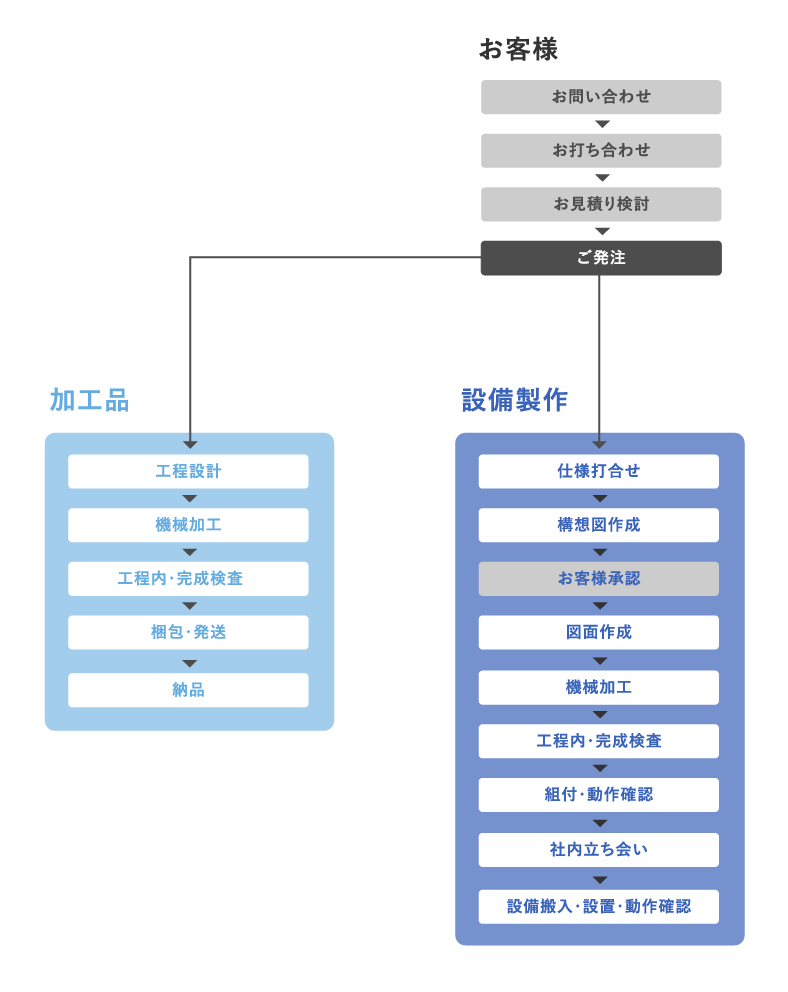 工程管理フロー